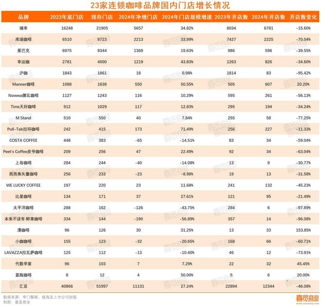 万家门店消失连锁咖啡行至拐点米乐体育M6