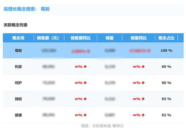 品牌要如何搭上这趟快车？情报通洞察：烘焙市场大涨(图3)