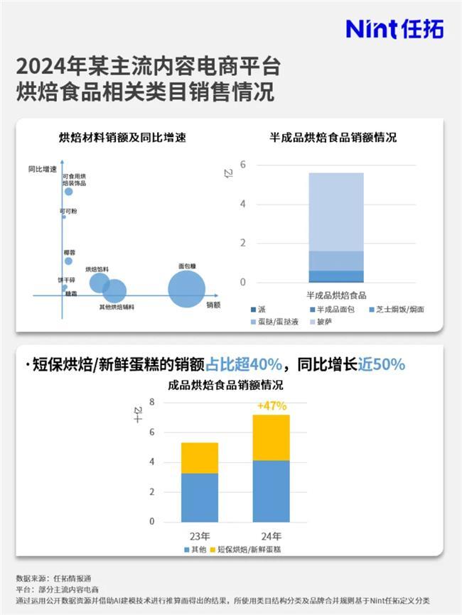 品牌要如何搭上这趟快车？情报通洞察：烘焙市场大涨(图5)