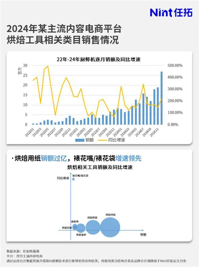 品牌要如何搭上这趟快车？情报通洞察：烘焙市场大涨(图6)